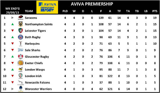Aviva Premiership Week 4 Table